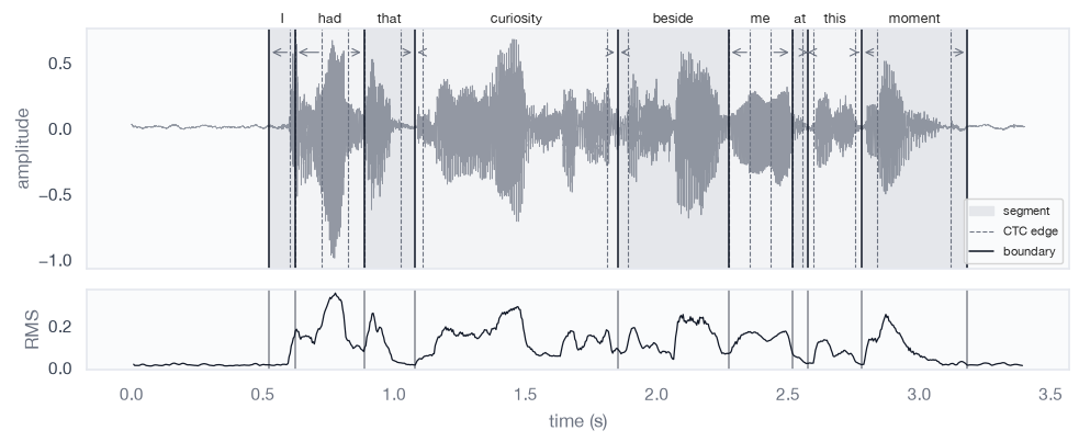 Waveform of a 3.4 s sentence with nine word segments, dashed CTC edges, arrows to the refined boundaries, and the RMS energy below.