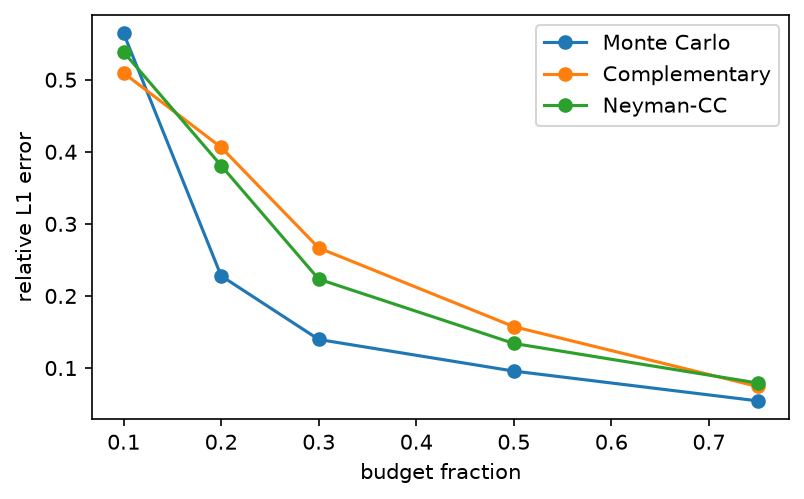 Relative L1 error of three estimators against the budget fraction