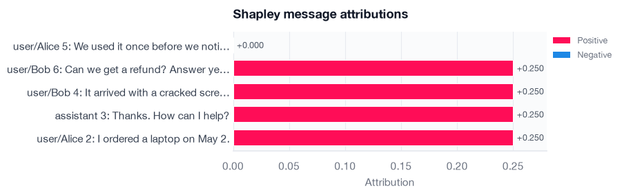 Bar chart of five conversation messages labelled with role and speaker.