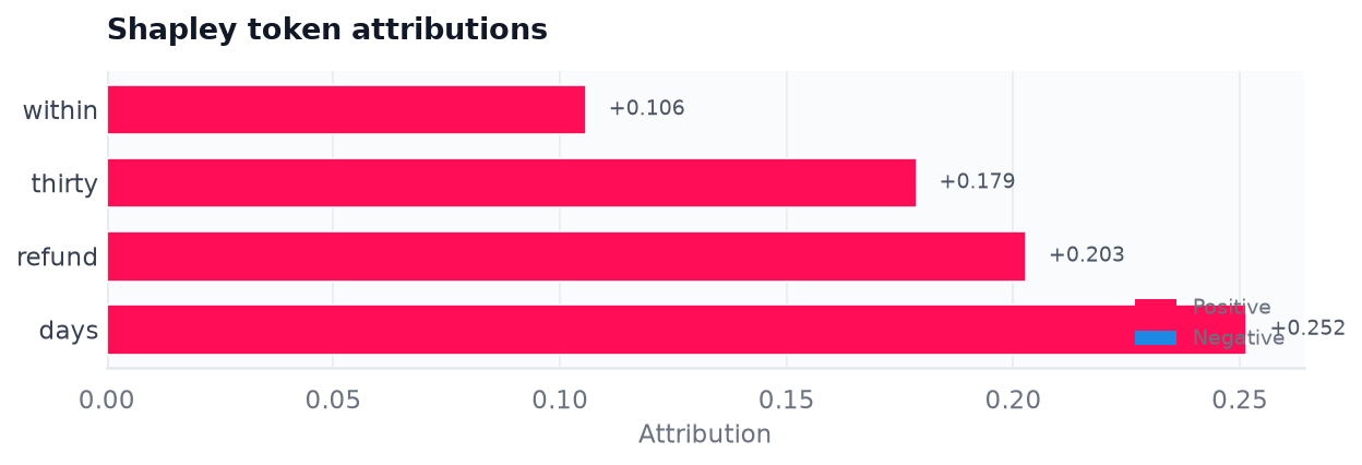 Horizontal token attribution bar chart